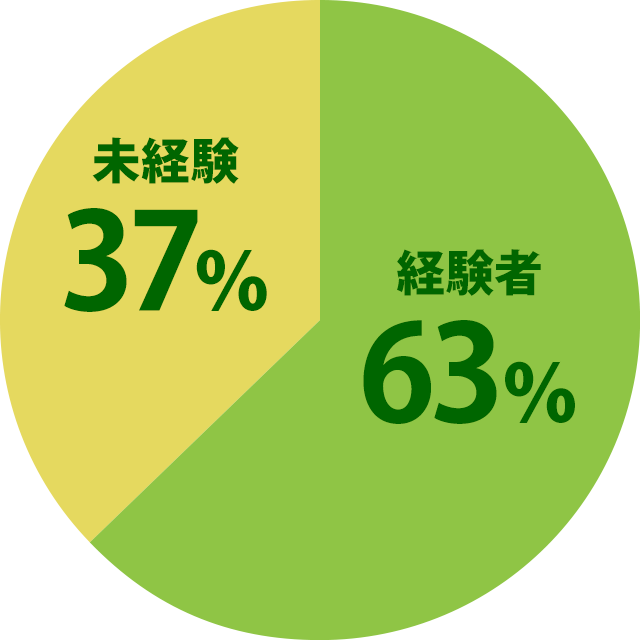 経験者63％／未経験37％