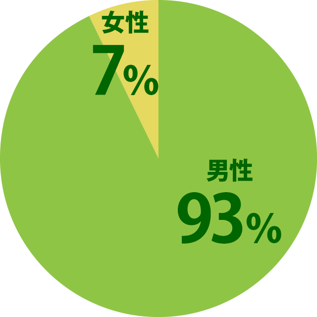 男性93％／女性7％