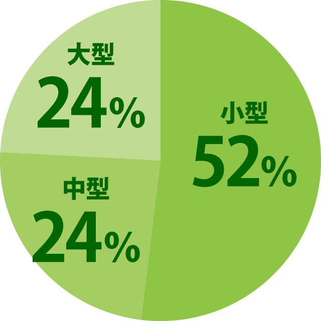 小型52％／中型24％／大型24％